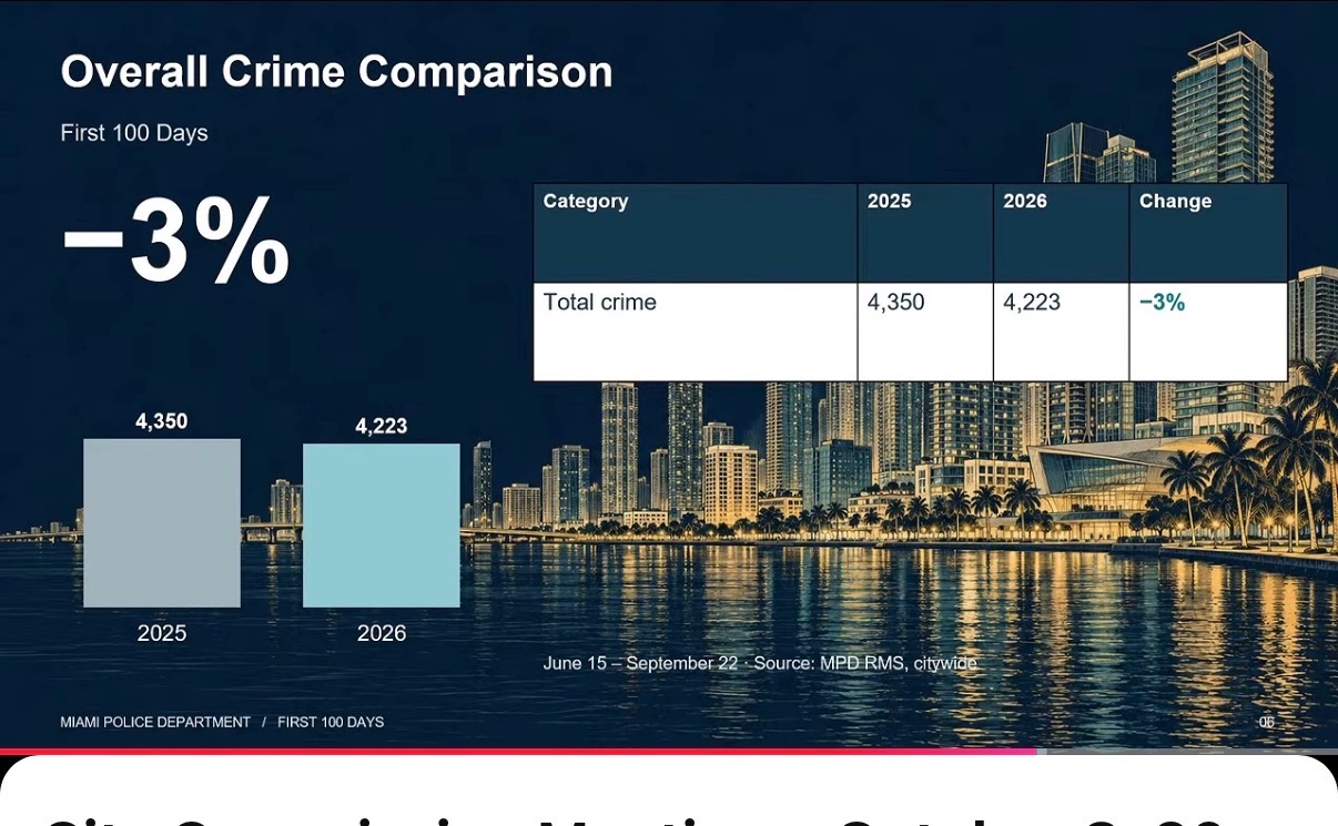 Miami PD slide showing total crime declining from 4,350 to 4,223, a 3 percent decrease