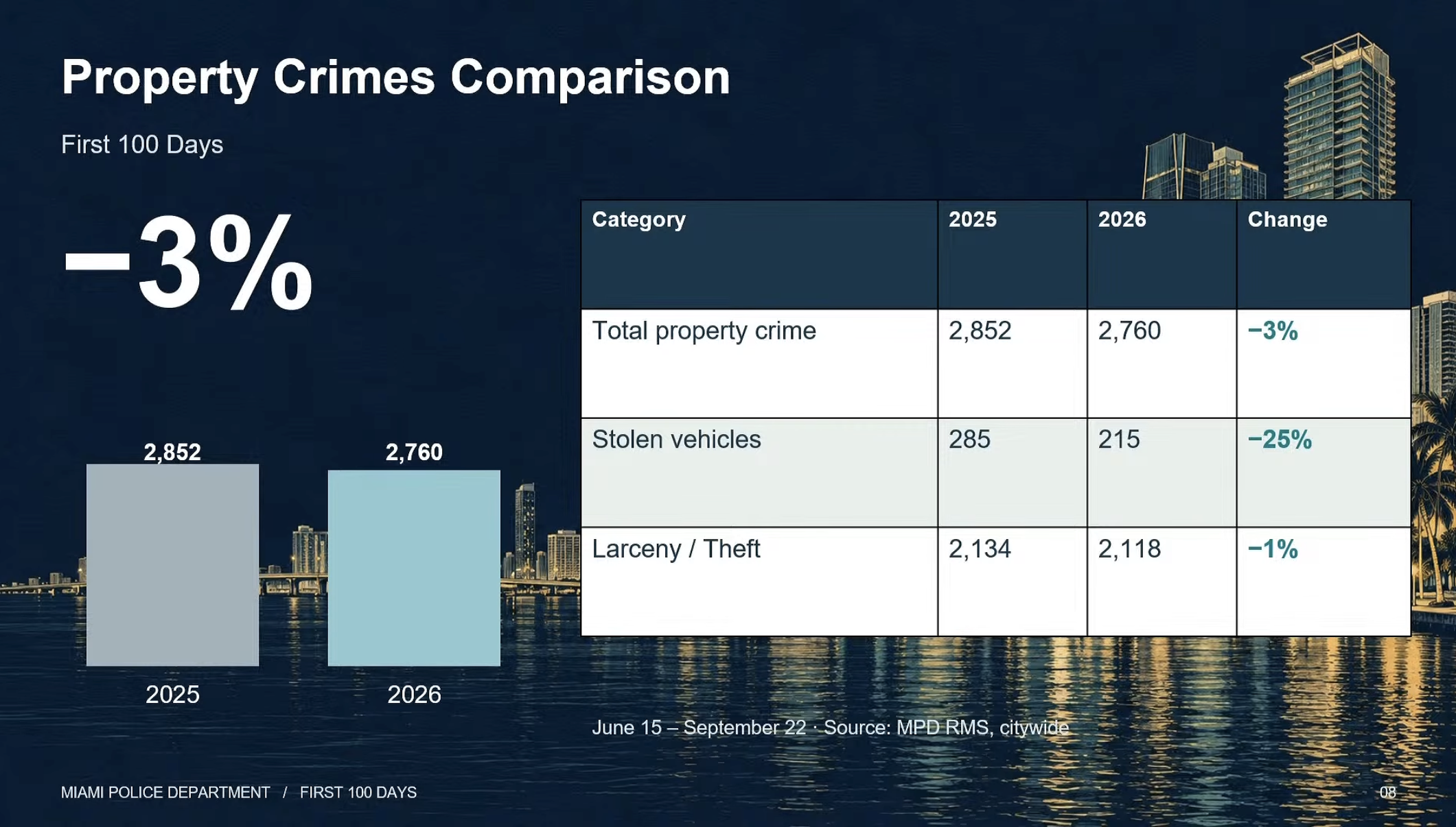 Miami PD slide showing property crime down 3 percent, stolen vehicles down 25 percent, and larceny and theft down 1 percent
