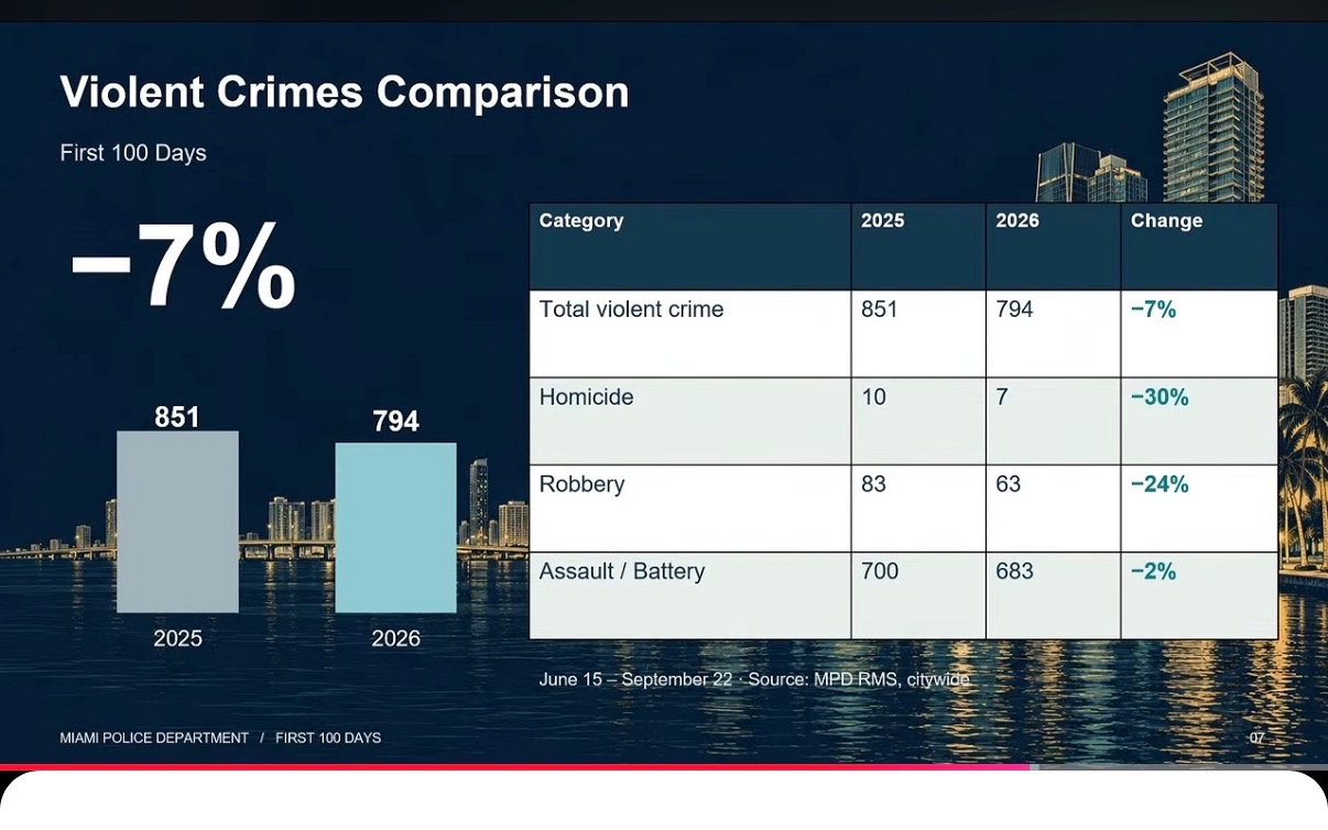 Miami PD slide showing violent crime down 7 percent, homicide down 30 percent, robbery down 24 percent, and assault and battery down 2 percent